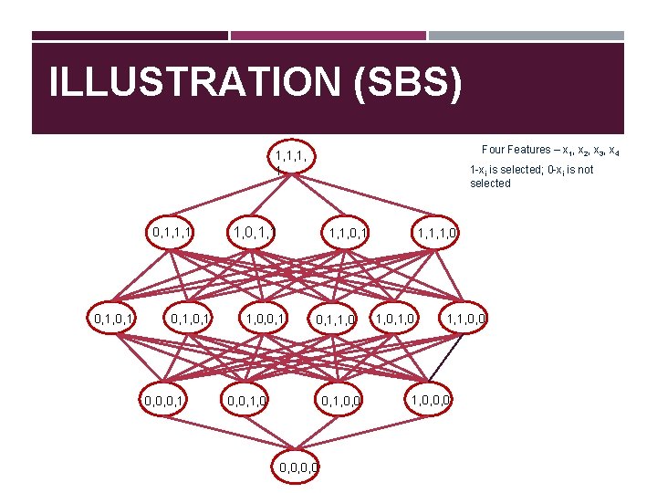 ILLUSTRATION (SBS) Four Features – x 1, x 2, x 3, x 4 1,