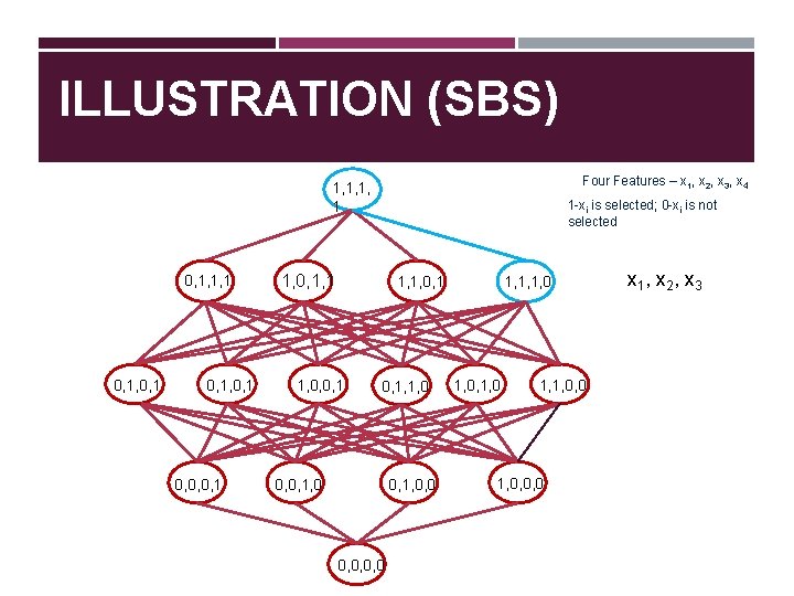 ILLUSTRATION (SBS) Four Features – x 1, x 2, x 3, x 4 1,