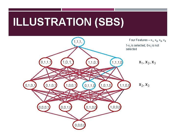 ILLUSTRATION (SBS) Four Features – x 1, x 2, x 3, x 4 1,