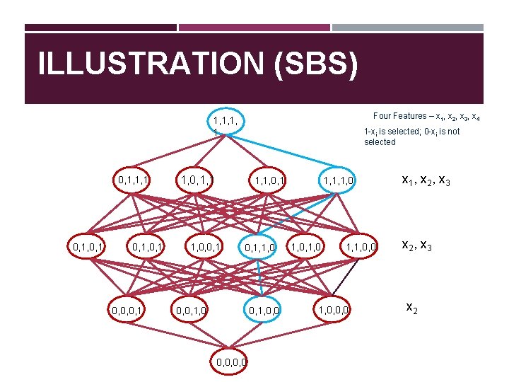 ILLUSTRATION (SBS) Four Features – x 1, x 2, x 3, x 4 1,