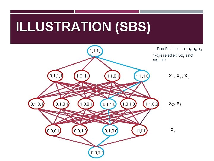 ILLUSTRATION (SBS) Four Features – x 1, x 2, x 3, x 4 1,