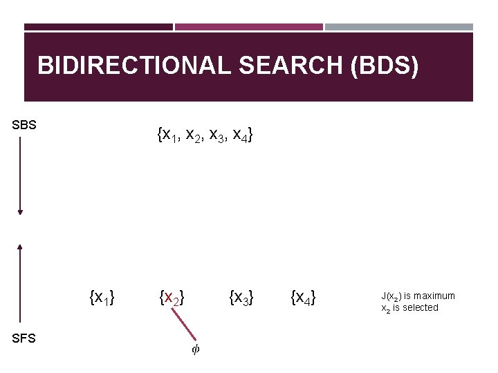 BIDIRECTIONAL SEARCH (BDS) SBS {x 1, x 2, x 3, x 4} {x 1}