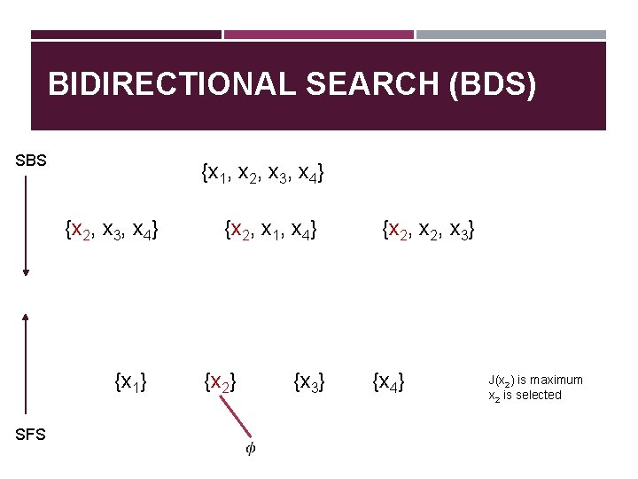 BIDIRECTIONAL SEARCH (BDS) SBS {x 1, x 2, x 3, x 4} {x 1}