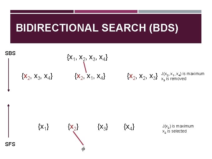 BIDIRECTIONAL SEARCH (BDS) SBS {x 1, x 2, x 3, x 4} {x 1}