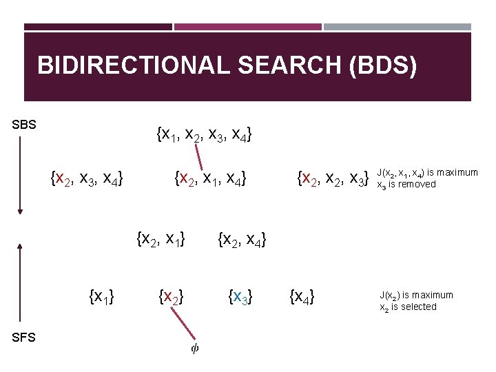 BIDIRECTIONAL SEARCH (BDS) SBS {x 1, x 2, x 3, x 4} {x 2,