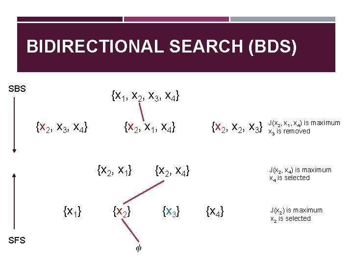 BIDIRECTIONAL SEARCH (BDS) SBS {x 1, x 2, x 3, x 4} {x 2,