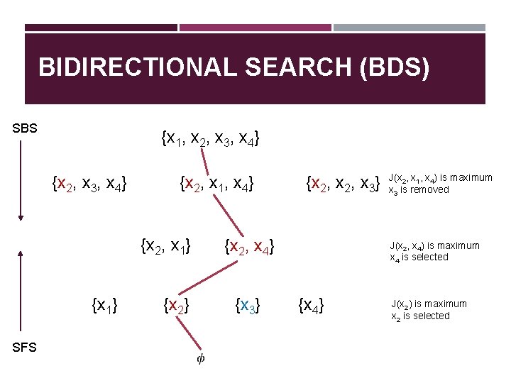 BIDIRECTIONAL SEARCH (BDS) SBS {x 1, x 2, x 3, x 4} {x 2,