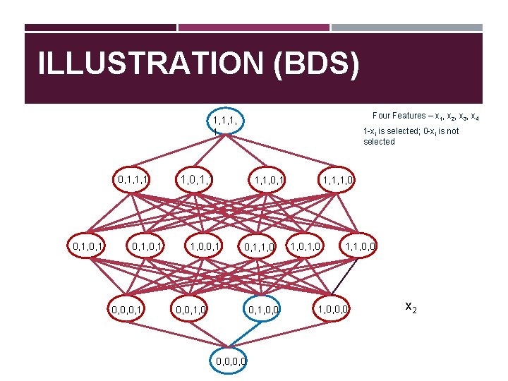 ILLUSTRATION (BDS) Four Features – x 1, x 2, x 3, x 4 1,