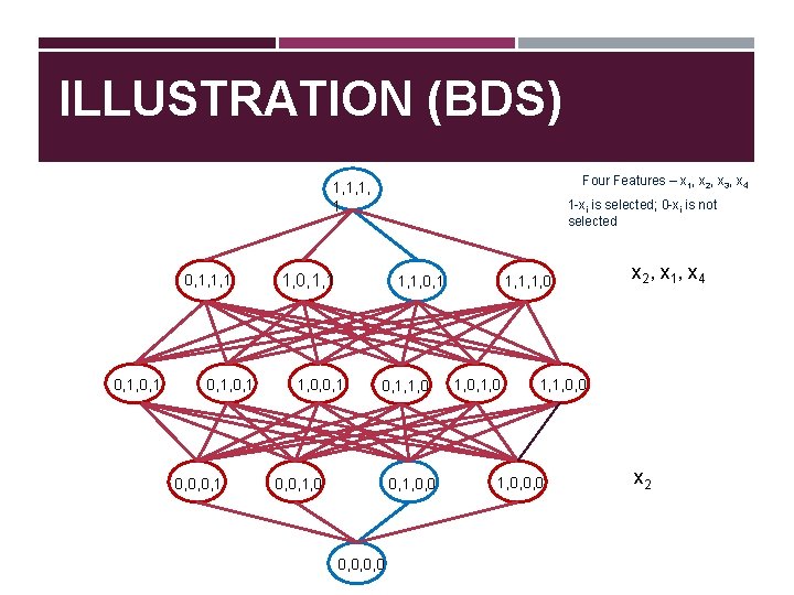 ILLUSTRATION (BDS) Four Features – x 1, x 2, x 3, x 4 1,