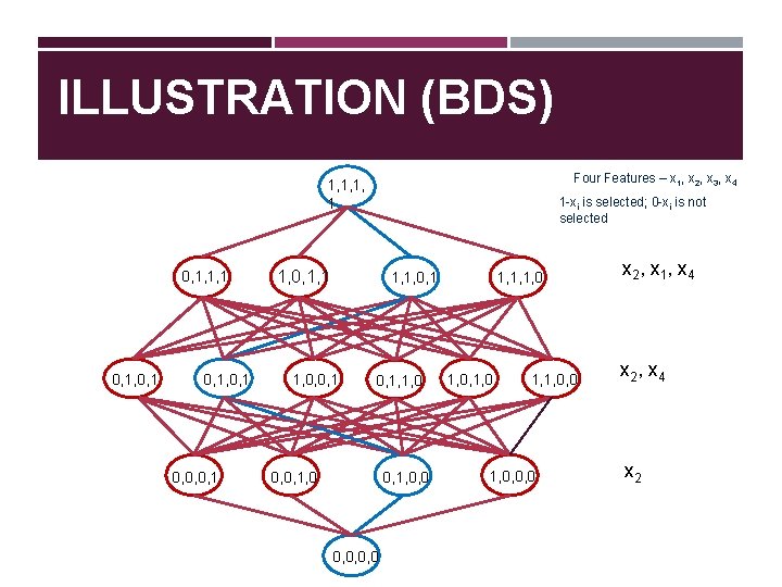 ILLUSTRATION (BDS) Four Features – x 1, x 2, x 3, x 4 1,