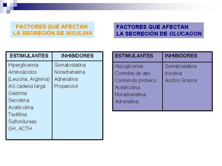 FACTORES QUE AFECTAN LA SECRECIÓN DE INSULINA ESTIMULANTES Hiperglicemia Aminoácidos (Leucina, Arginina) AG cadena