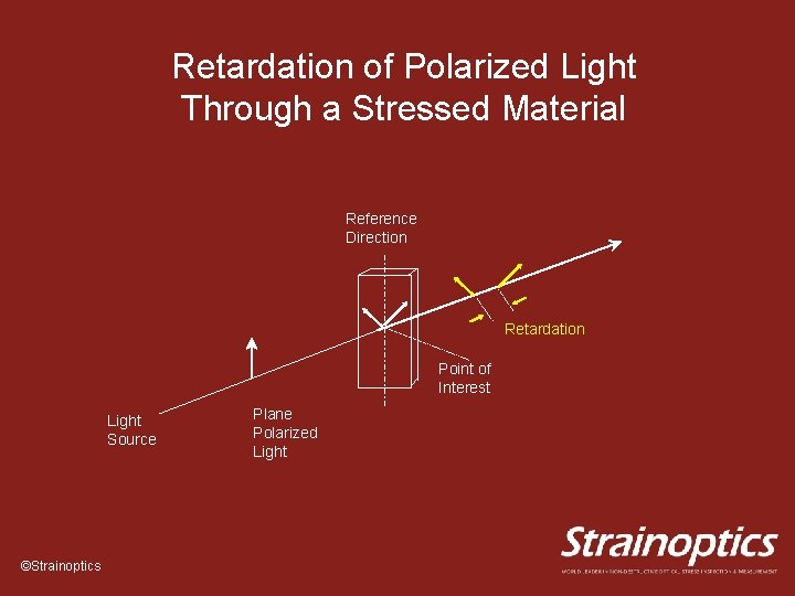 Retardation of Polarized Light Through a Stressed Material Reference Direction Retardation Point of Interest