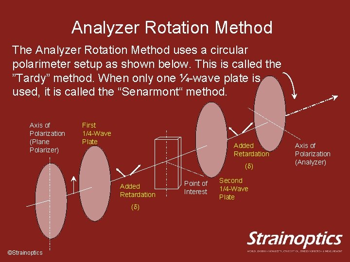 Analyzer Rotation Method The Analyzer Rotation Method uses a circular polarimeter setup as shown