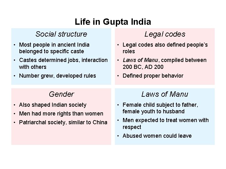 Life in Gupta India Social structure Legal codes • Most people in ancient India
