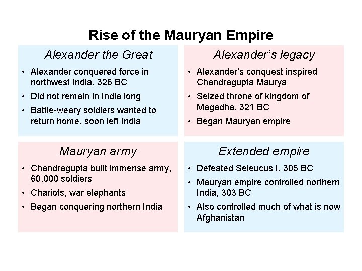 Rise of the Mauryan Empire Alexander the Great Alexander’s legacy • Alexander conquered force