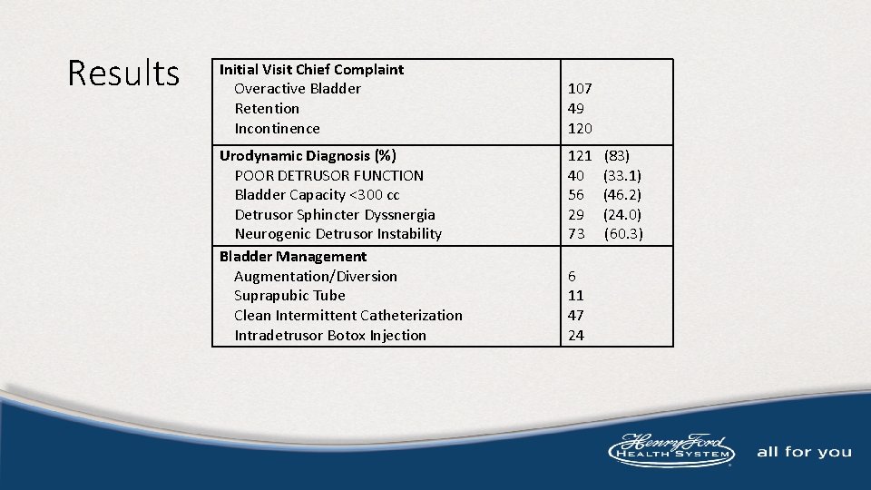 Results Initial Visit Chief Complaint Overactive Bladder Retention Incontinence Urodynamic Diagnosis (%) POOR DETRUSOR
