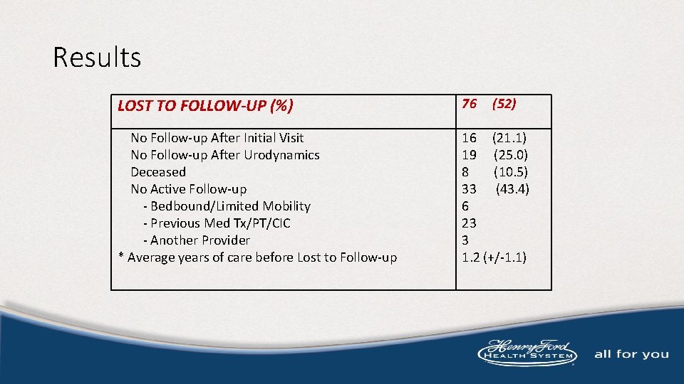 Results LOST TO FOLLOW-UP (%) 76 No Follow-up After Initial Visit No Follow-up After