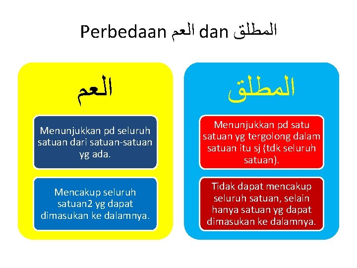 Perbedaan ﺍﻟﻌﻢ dan ﺍﻟﻤﻄﻠﻖ ﺍﻟﻌﻢ ﺍﻟﻤﻄﻠﻖ Menunjukkan pd seluruh satuan dari satuan-satuan yg ada. Perbedaan ﺍﻟﻌﻢ dan ﺍﻟﻤﻄﻠﻖ ﺍﻟﻌﻢ ﺍﻟﻤﻄﻠﻖ Menunjukkan pd seluruh satuan dari satuan-satuan yg ada.
