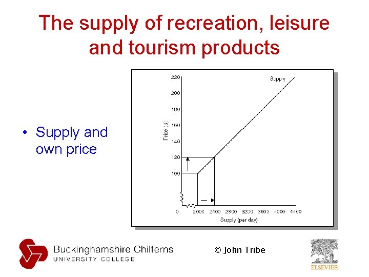The supply of recreation, leisure and tourism products • Supply and own price © The supply of recreation, leisure and tourism products • Supply and own price ©
