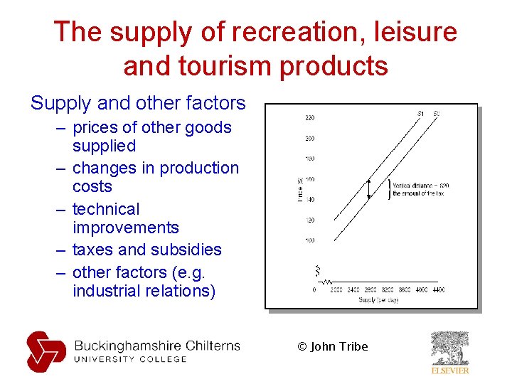 The supply of recreation, leisure and tourism products Supply and other factors – prices The supply of recreation, leisure and tourism products Supply and other factors – prices