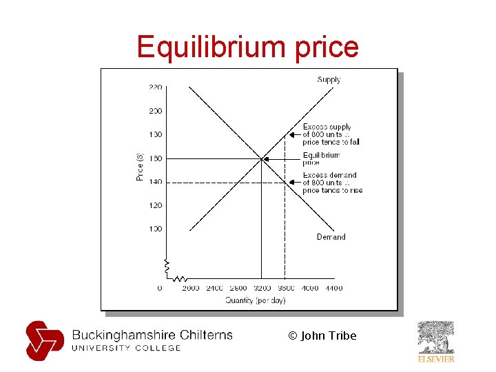 Equilibrium price © John Tribe Equilibrium price © John Tribe