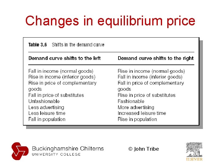 Changes in equilibrium price © John Tribe Changes in equilibrium price © John Tribe