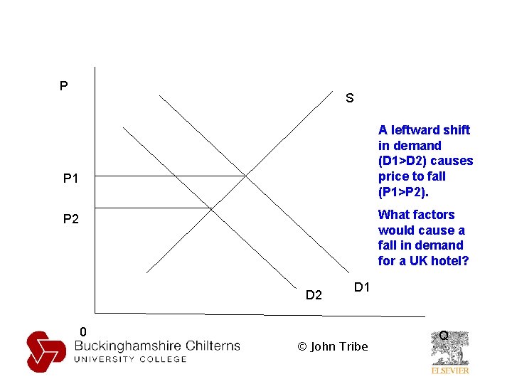 P S A leftward shift in demand (D 1>D 2) causes price to fall P S A leftward shift in demand (D 1>D 2) causes price to fall