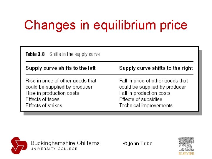 Changes in equilibrium price © John Tribe Changes in equilibrium price © John Tribe