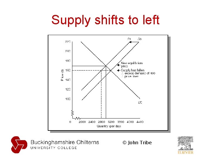 Supply shifts to left © John Tribe Supply shifts to left © John Tribe