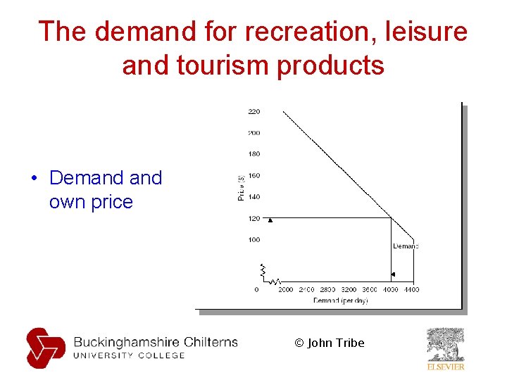 The demand for recreation, leisure and tourism products • Demand own price © John The demand for recreation, leisure and tourism products • Demand own price © John