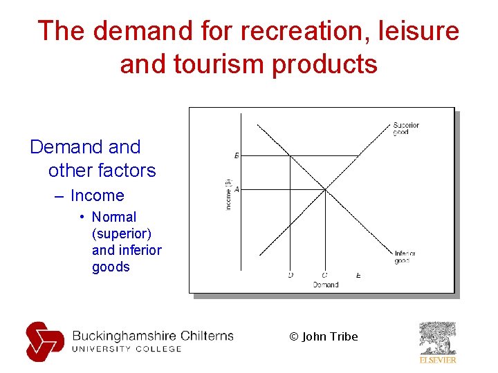 The demand for recreation, leisure and tourism products Demand other factors – Income • The demand for recreation, leisure and tourism products Demand other factors – Income •