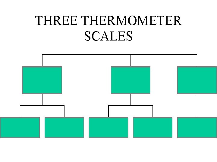 THREE THERMOMETER SCALES 