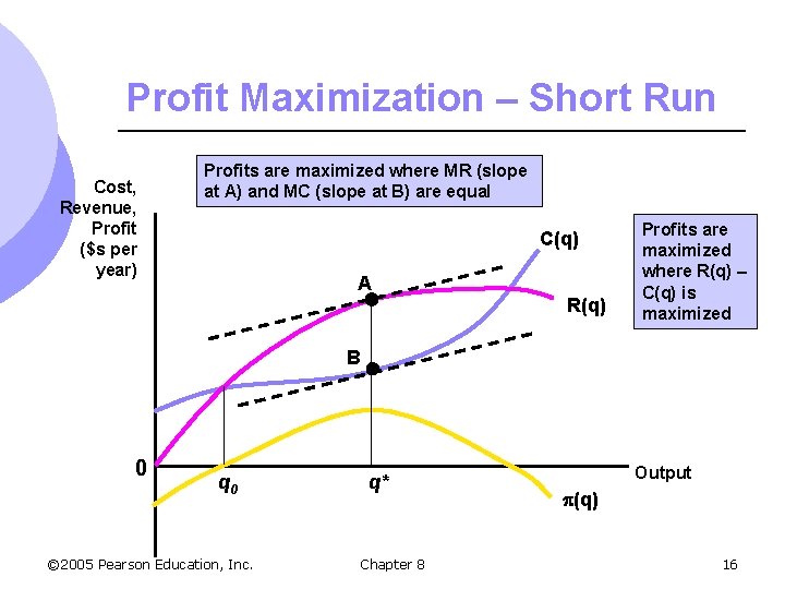 Profit Maximization – Short Run Cost, Revenue, Profit ($s per year) Profits are maximized