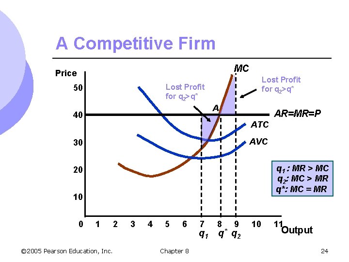A Competitive Firm MC Price Lost Profit for q 2>q* 50 A 40 AR=MR=P
