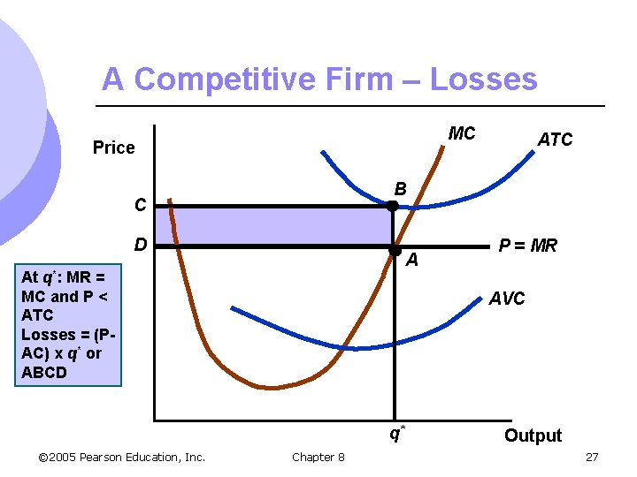 A Competitive Firm – Losses MC Price B C D A q *: At