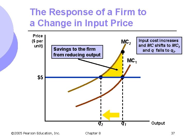 The Response of a Firm to a Change in Input Price ($ per unit)