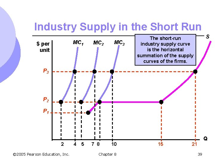 Industry Supply in the Short Run MC 1 $ per unit MC 2 MC