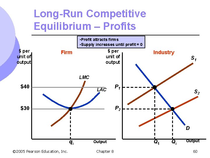 Long-Run Competitive Equilibrium – Profits • Profit attracts firms • Supply increases until profit