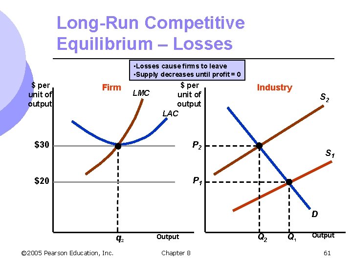 Long-Run Competitive Equilibrium – Losses • Losses cause firms to leave • Supply decreases