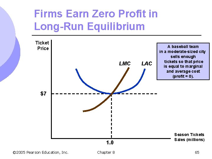 Firms Earn Zero Profit in Long-Run Equilibrium Ticket Price LMC LAC A baseball team