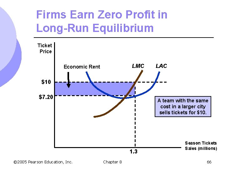Firms Earn Zero Profit in Long-Run Equilibrium Ticket Price LMC Economic Rent LAC $10