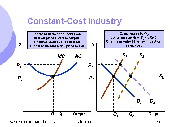 Constant-Cost Industry $ Increase in demand increases market price and firm output. Positive profits