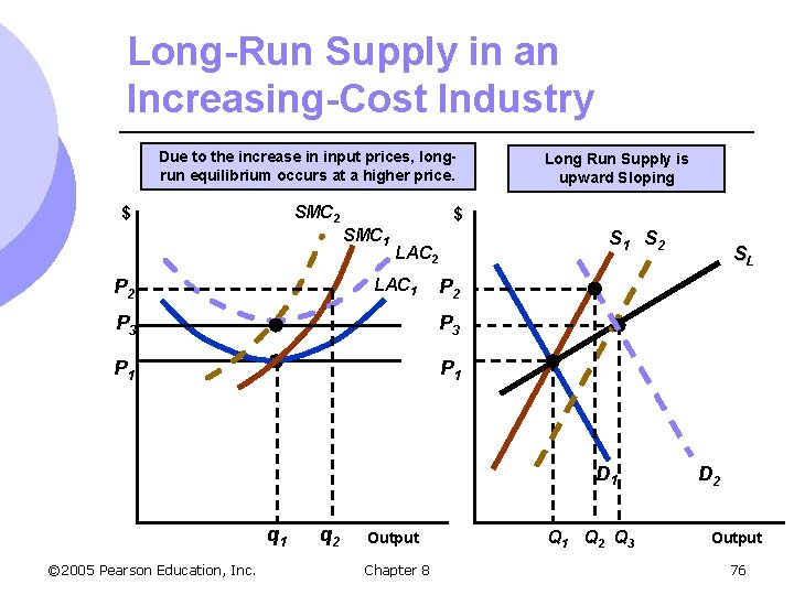 Long-Run Supply in an Increasing-Cost Industry Due to the increase in input prices, longrun