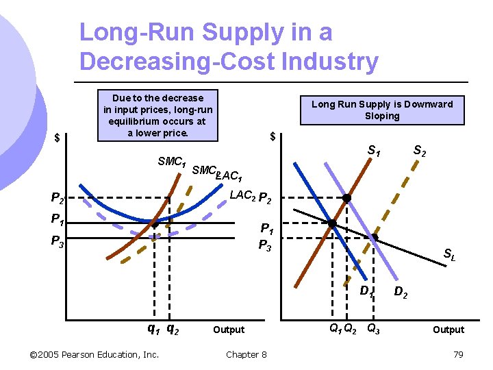 Long-Run Supply in a Decreasing-Cost Industry $ Due to the decrease in input prices,