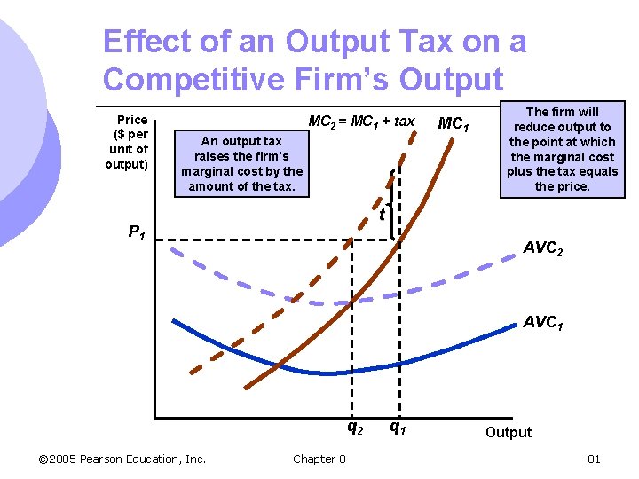 Effect of an Output Tax on a Competitive Firm’s Output Price ($ per unit