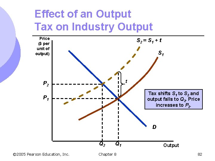 Effect of an Output Tax on Industry Output Price ($ per unit of output)