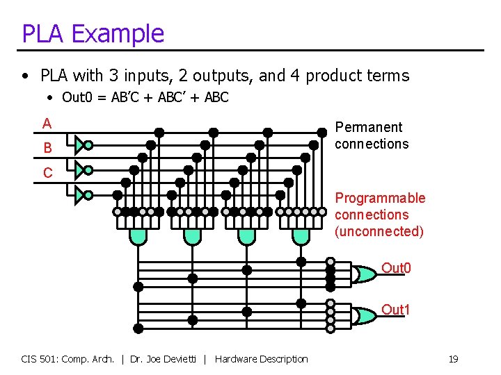 PLA Example • PLA with 3 inputs, 2 outputs, and 4 product terms •