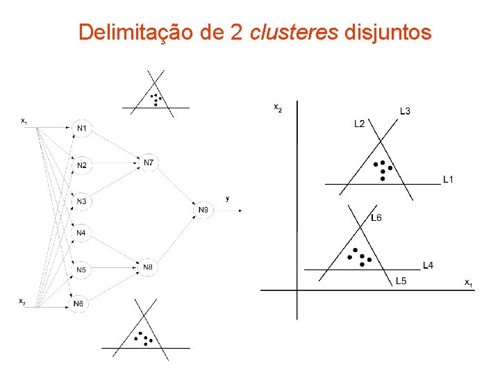 Delimitação de 2 clusteres disjuntos 