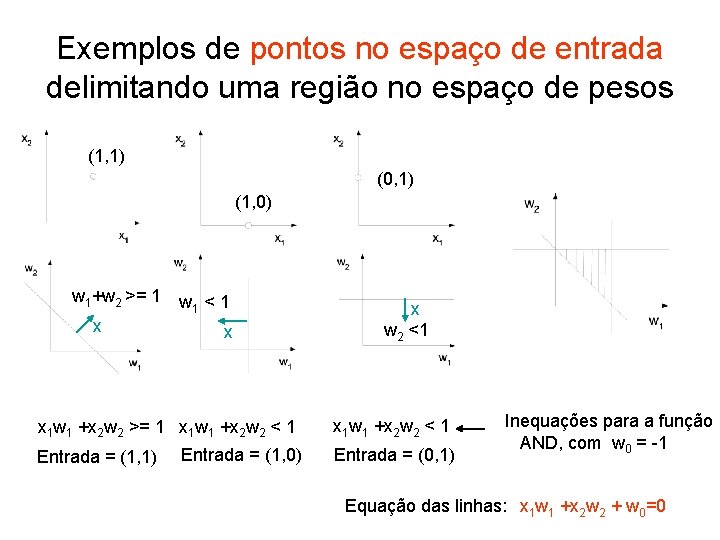 Exemplos de pontos no espaço de entrada delimitando uma região no espaço de pesos