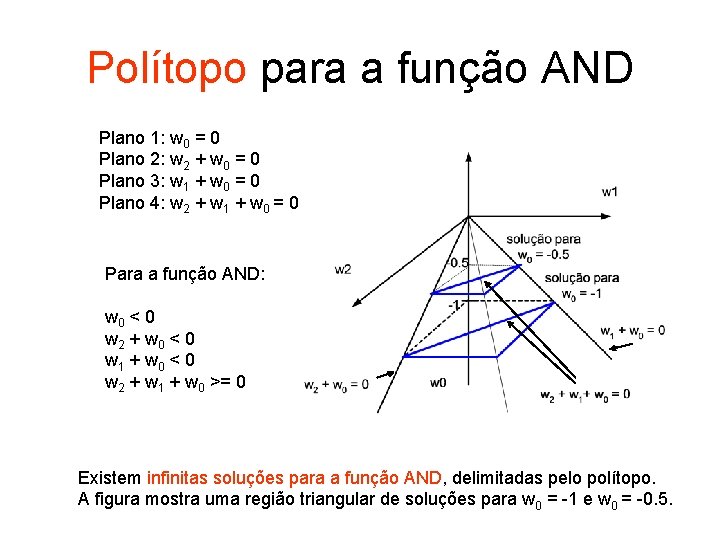 Polítopo para a função AND Plano 1: w 0 = 0 Plano 2: w